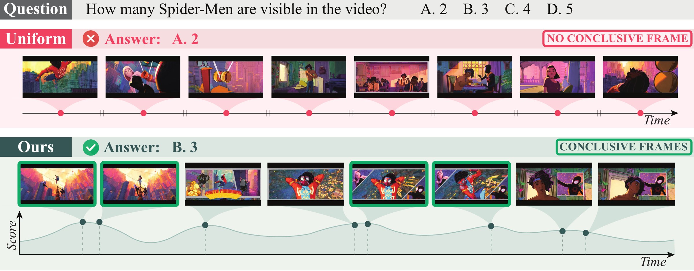 Qualitative comparison: uniform sampling catches only two Spider-Men and answers 2, while ReQuest's selector peaks on frames where all three appear and answers 3.