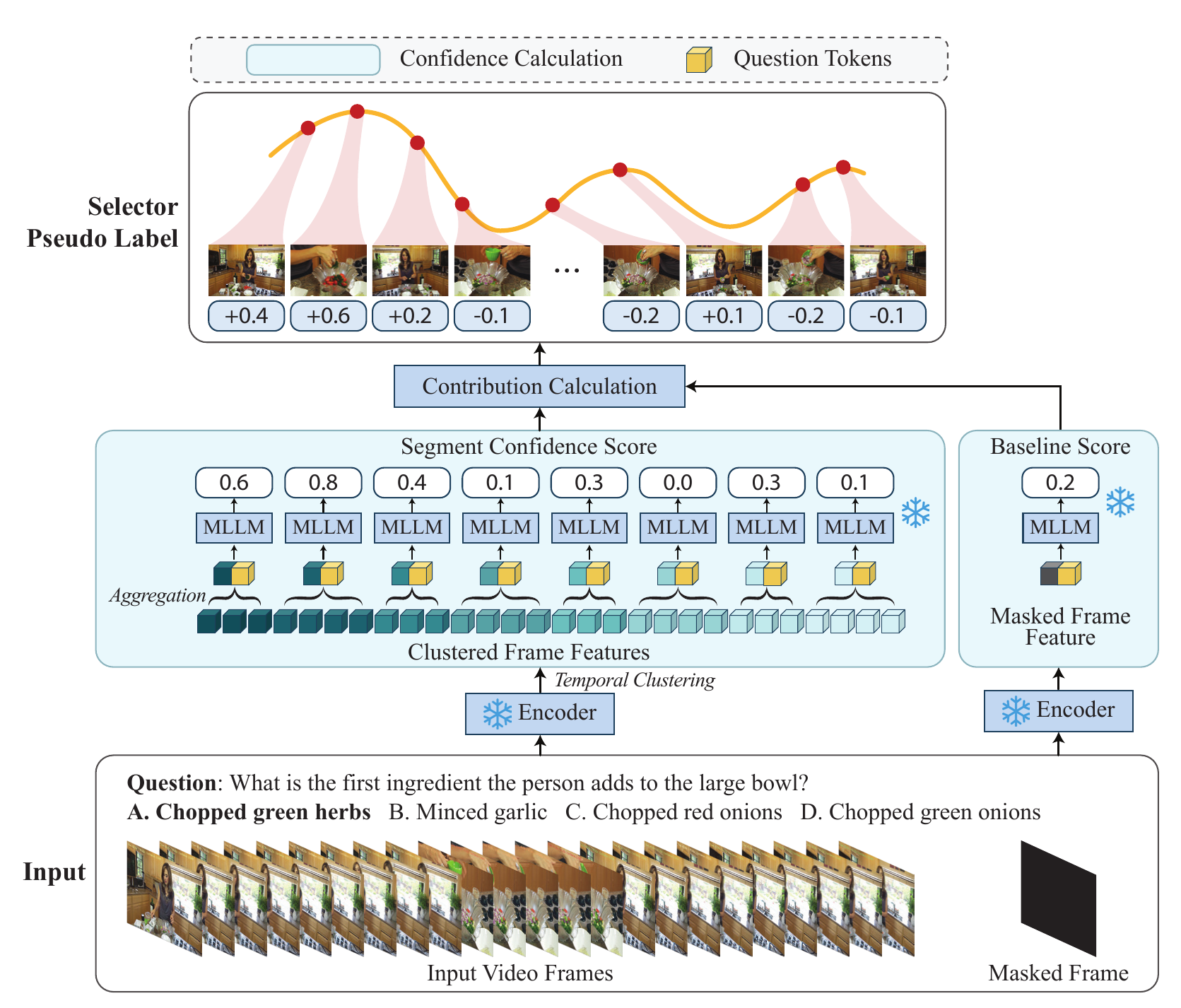 Selector training: segment confidence scores from clustered frame features are compared against a masked-frame baseline to produce contribution pseudo labels.
