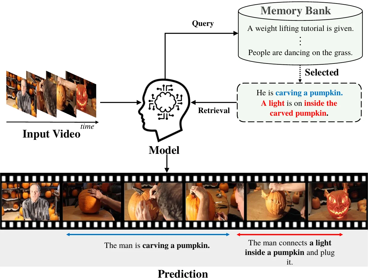 CM² concept: the model queries an external memory bank and retrieves relevant sentences to caption the video.
