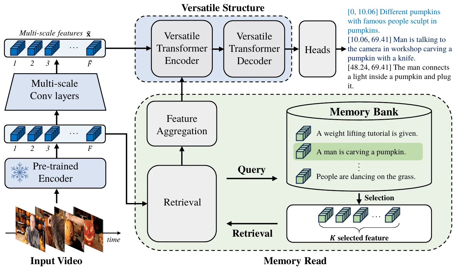 CM² overall architecture with memory read and a versatile encoder-decoder.