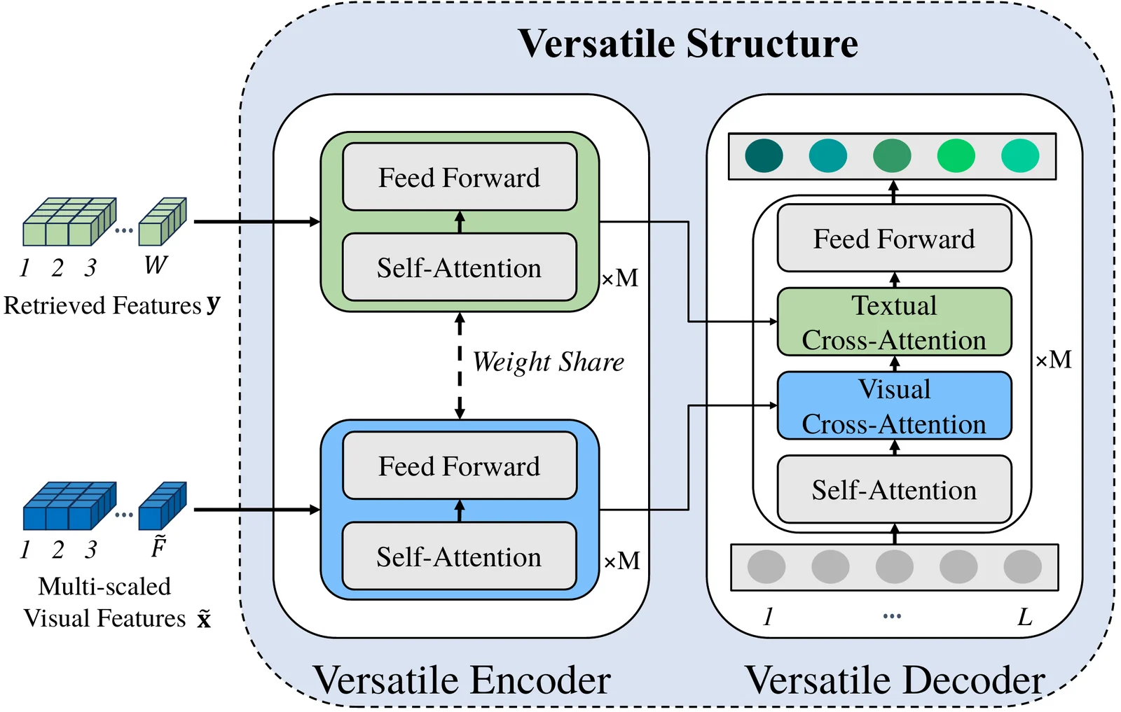 Versatile encoder and decoder with visual and textual cross-attention.