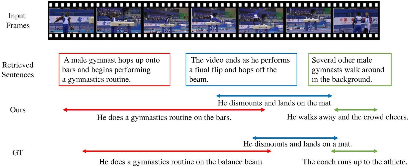 Qualitative example of retrieved sentences and generated captions.
