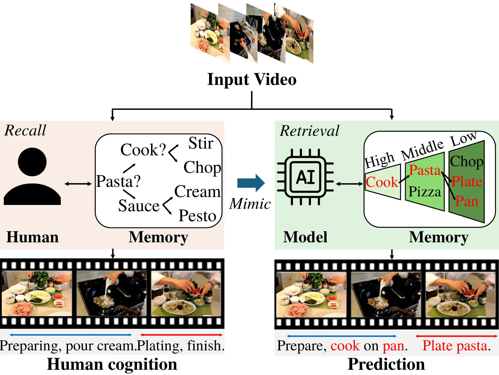 HiCM² motivation: human recall from memory versus model retrieval from a hierarchical memory.
