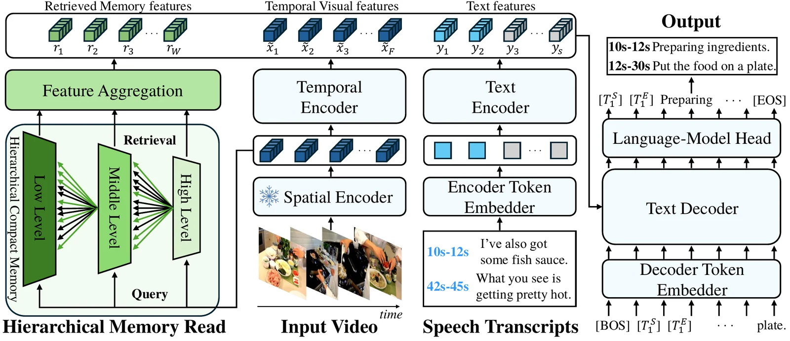 HiCM² overall architecture with hierarchical memory read, temporal and text encoders, and a text decoder.