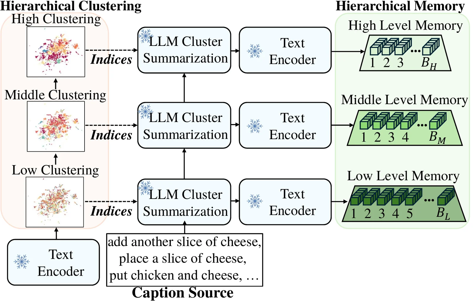 Hierarchical memory construction by clustering and LLM cluster summarization.