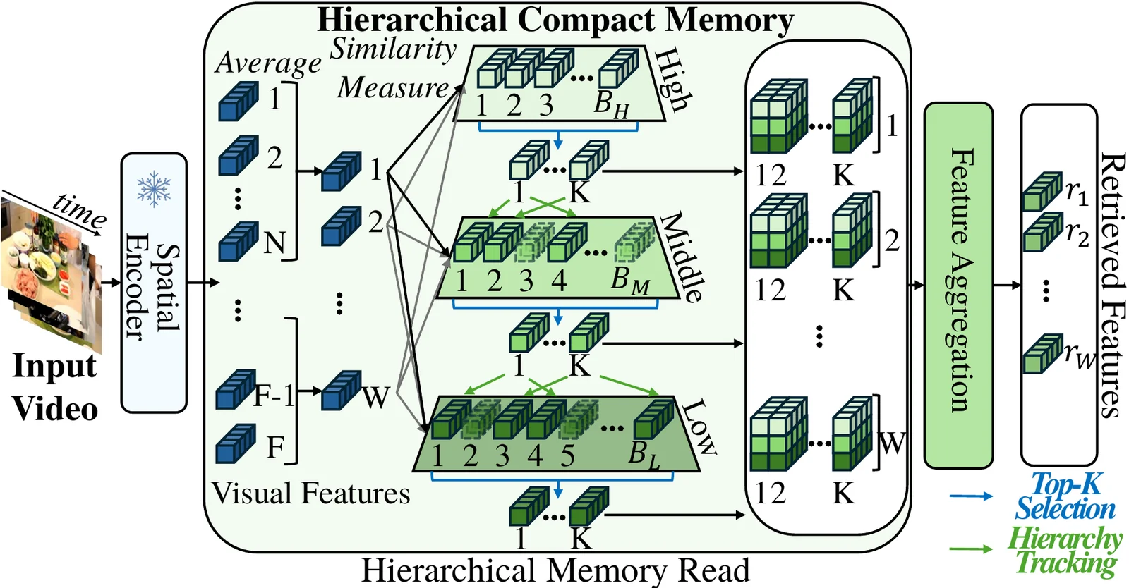 Hierarchical memory read with top-k selection and hierarchy tracking.