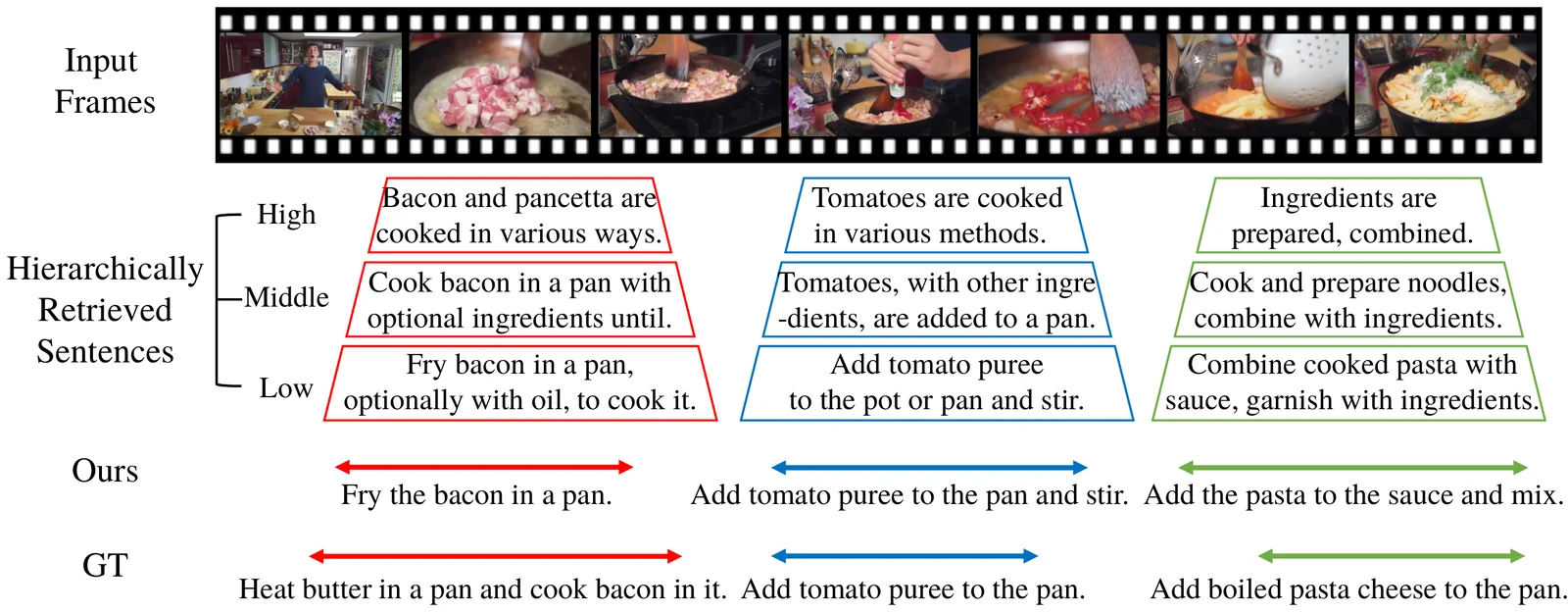 Qualitative example of hierarchically retrieved sentences and generated captions.