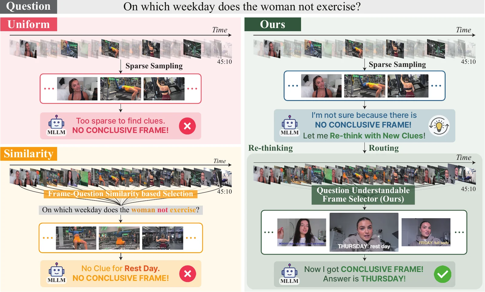 ReQuest concept: uniform and similarity-based sampling miss the conclusive frame; re-thinking with question-understandable frame selection finds it.