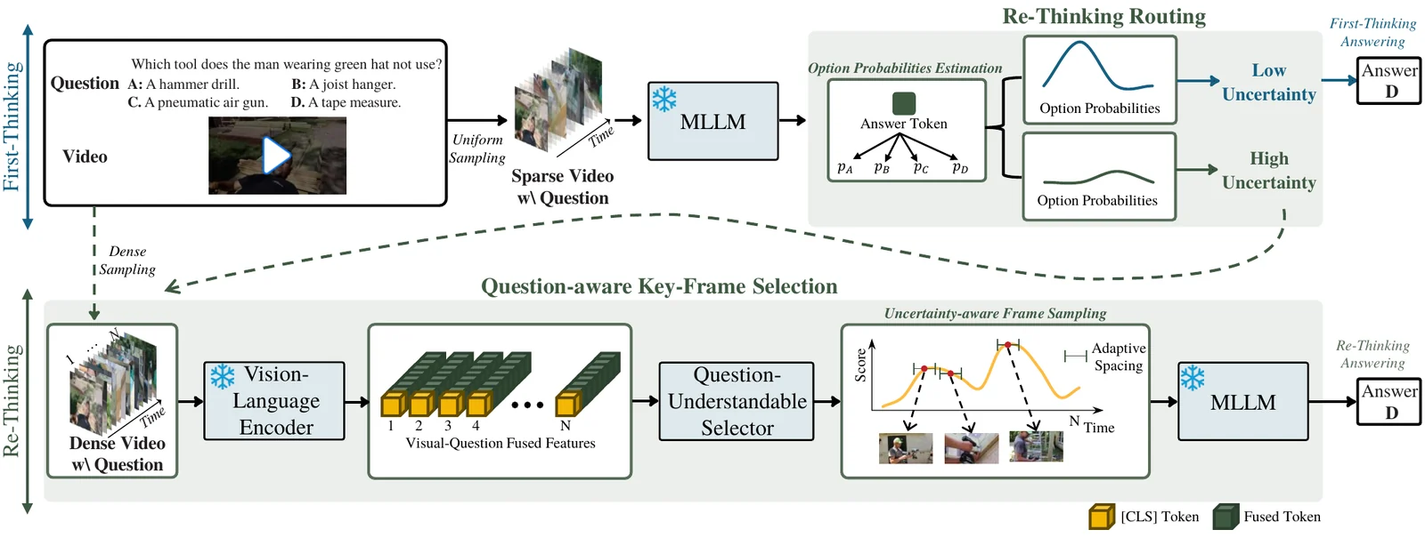 ReQuest overall pipeline: first-thinking with sparse frames, re-thinking routing by uncertainty, then question-aware key-frame selection.
