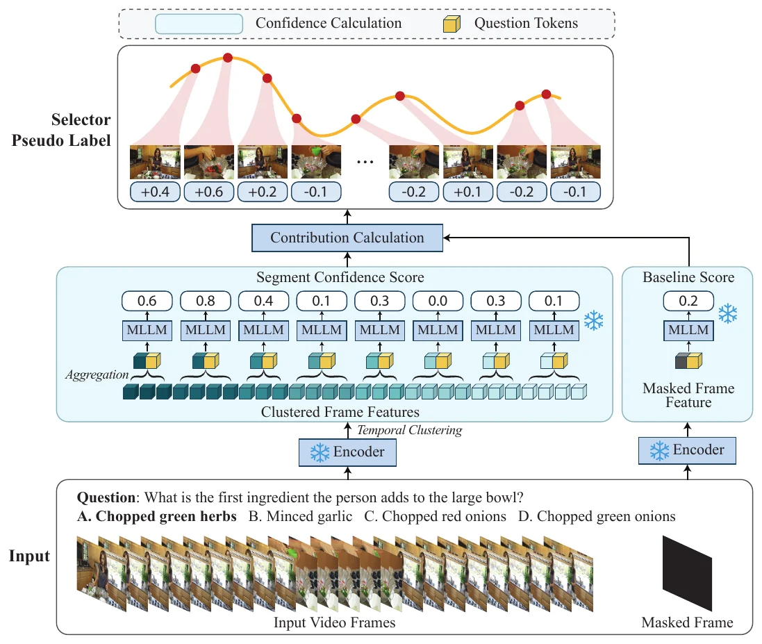 Pseudo-label generation for the frame selector from segment confidence scores.