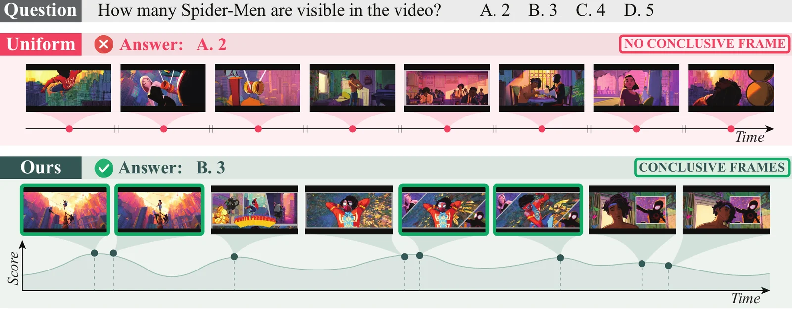 Qualitative example: ReQuest selects the conclusive frames for a counting question.