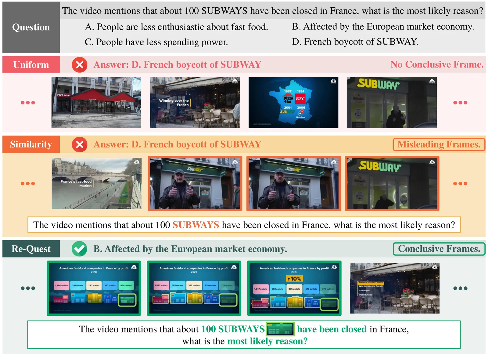 Qualitative example: uniform and similarity sampling pick misleading frames; ReQuest picks the frames with the answer.