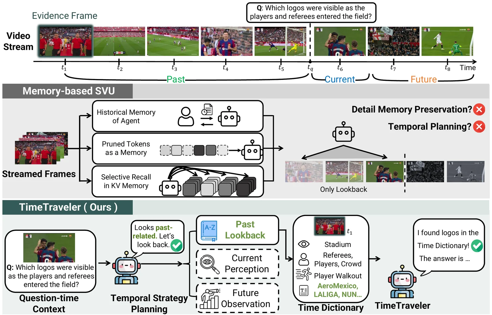 TimeTraveler: a question can point to past, current or future evidence in a video stream; existing memory-based systems only look back.