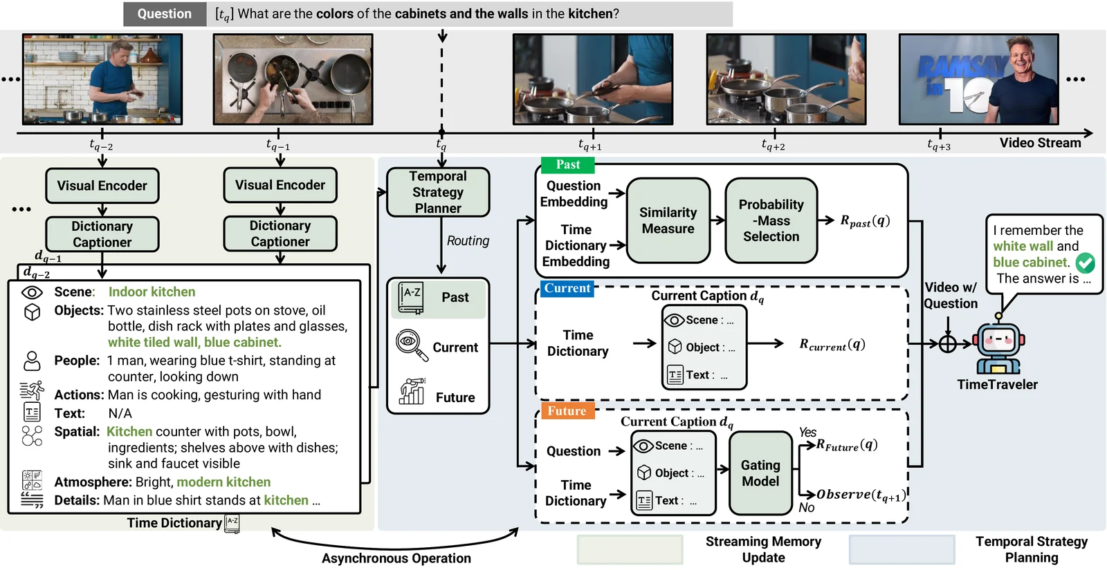 TimeTraveler overall framework: the Time Dictionary is built asynchronously from the stream and the Temporal Strategy Planner routes each question to past, current or future evidence.